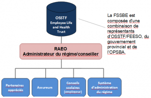 Structure de gouvernance de la FSSBE d’OSSTF/FEESO
